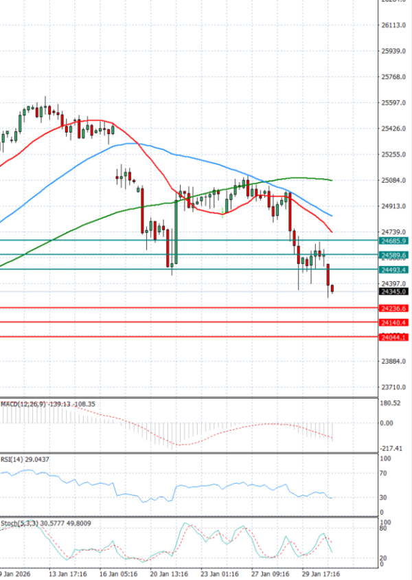 Ger 40 analiza Tehnička analiza 02/02/2026