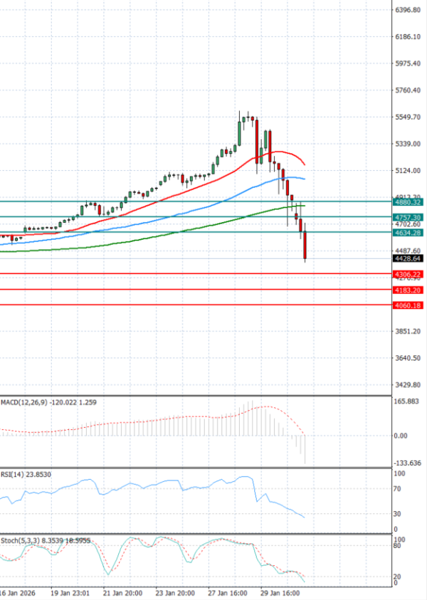 Zlato analiza Tehnička analiza 02/02/2026