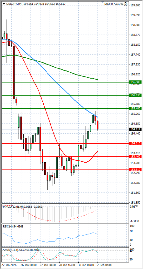 Dolar - Japanski jen analiza Tehnička analiza 02/02/2026