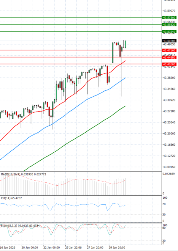 Dollar - Turkish Lira analiza Tehnička analiza 02/02/2026