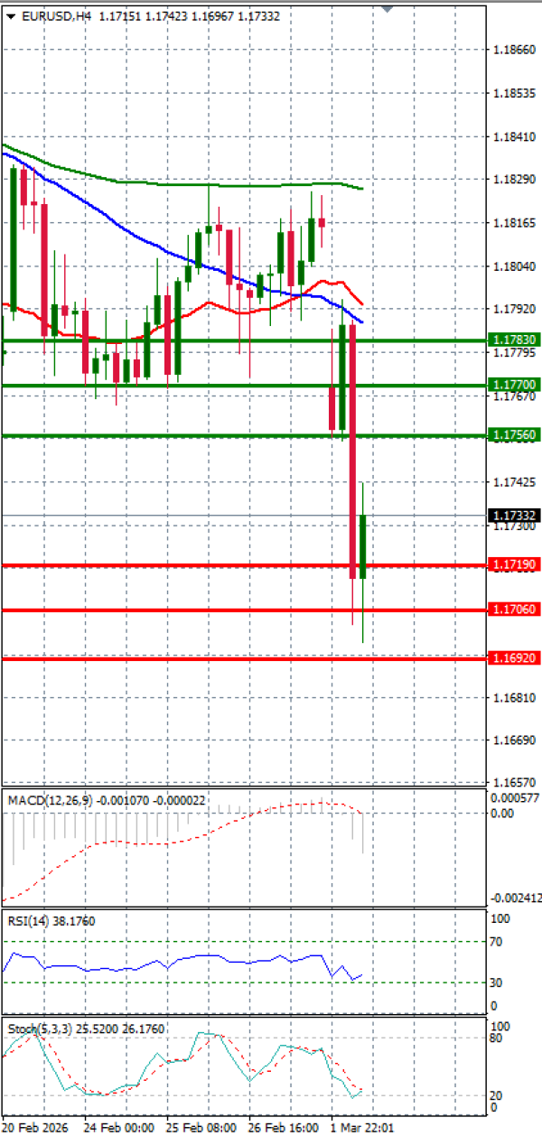 Evro - Dolar analiza Tehnička analiza 02/03/2026