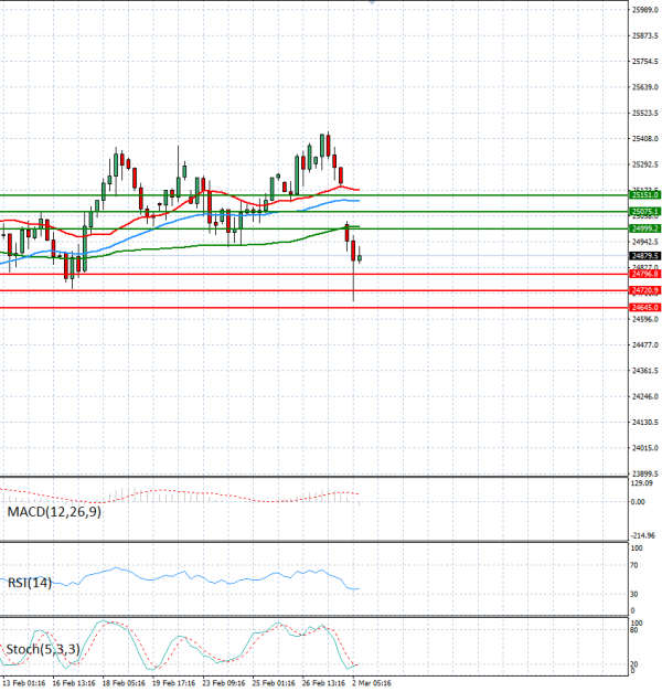Ger 40 analiza Tehnička analiza 02/03/2026