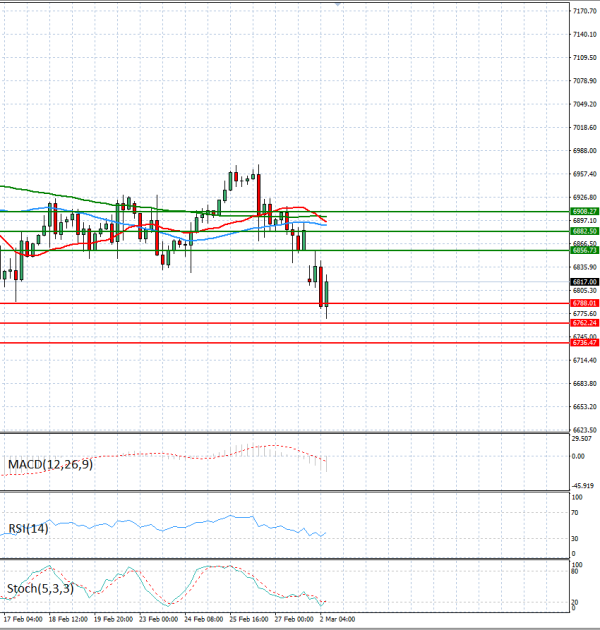 USA500 analiza Tehnička analiza 02/03/2026