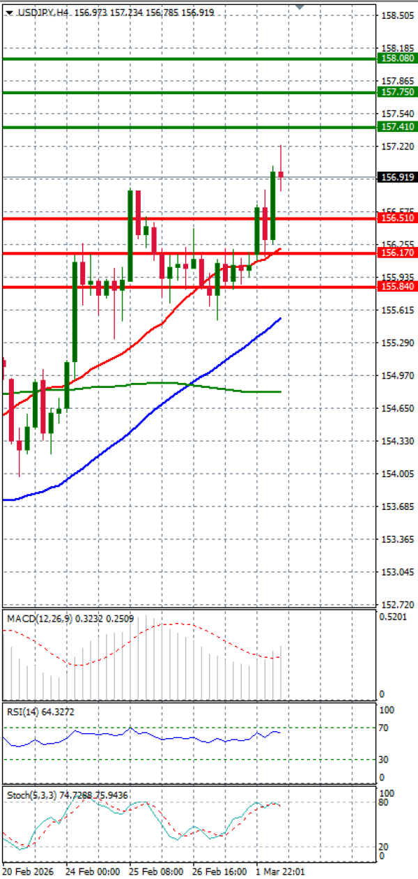 Dolar - Japanski jen analiza Tehnička analiza 02/03/2026