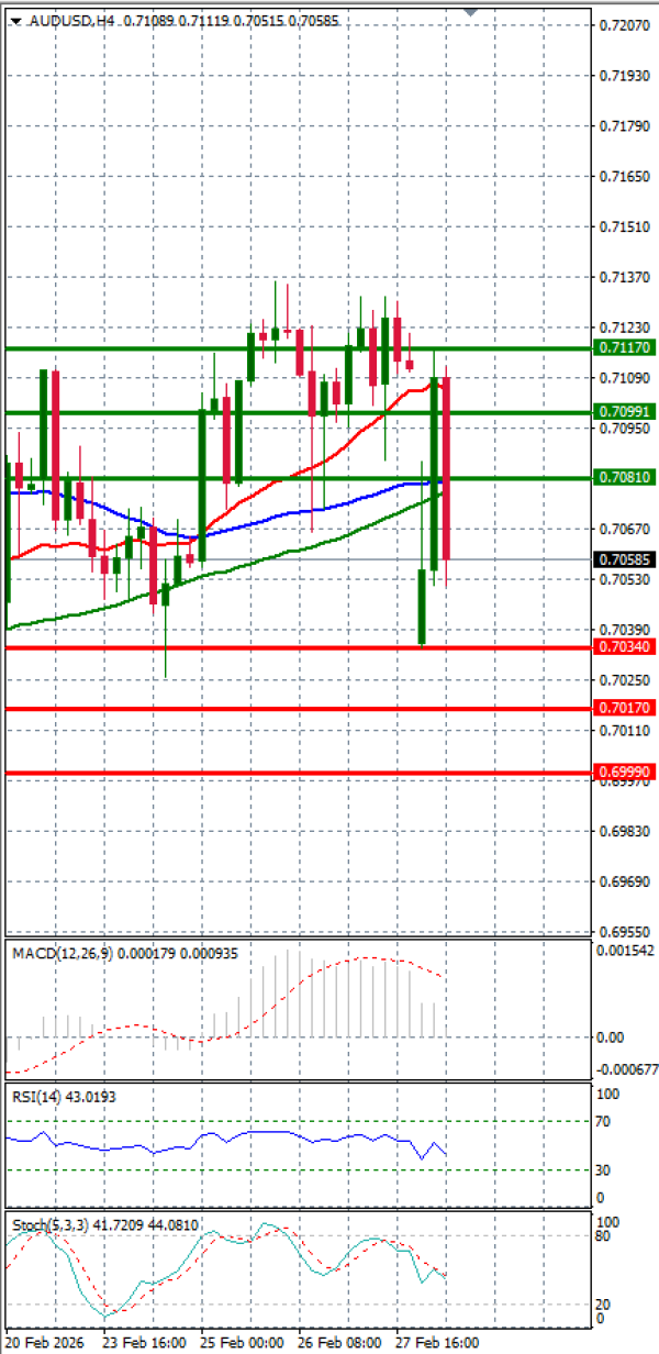 Australijski dolar - Američki Dolar analiza Tehnička analiza 02/03/2026