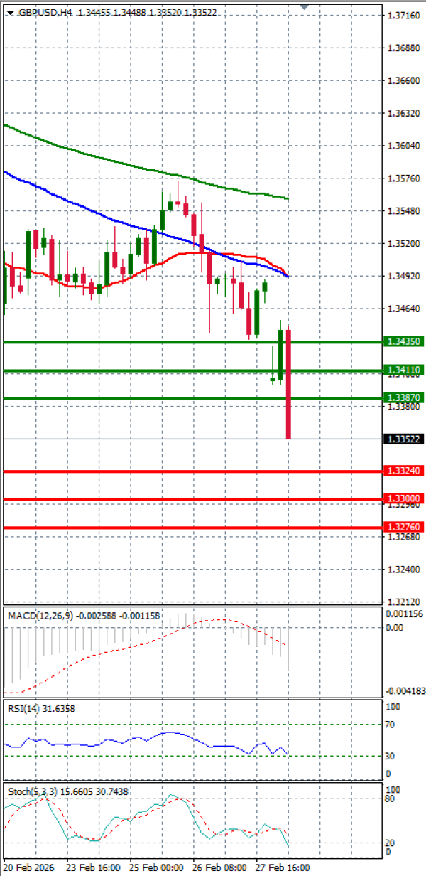 Funta - Dolar analiza Tehnička analiza 02/03/2026