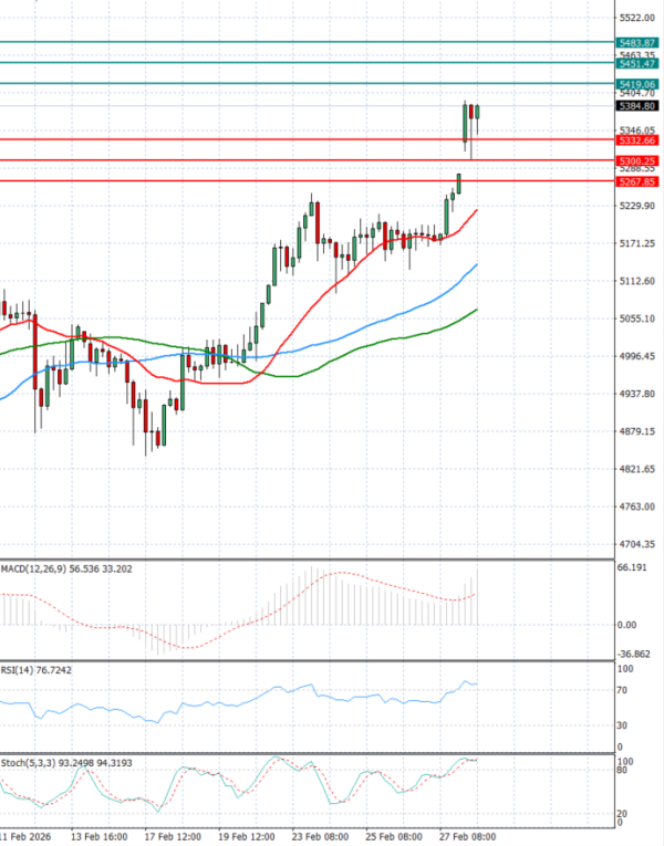 Zlato analiza Tehnička analiza 02/03/2026