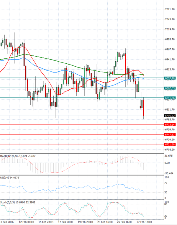 USA500 analiza Tehnička analiza 02/03/2026