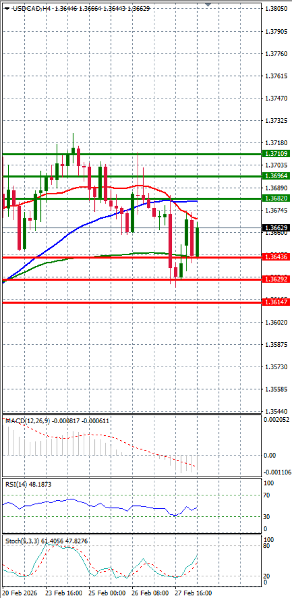 Dollar - Kanadski dolar analiza Tehnička analiza 02/03/2026