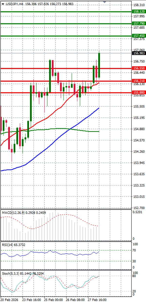 Dolar - Japanski jen analiza Tehnička analiza 02/03/2026