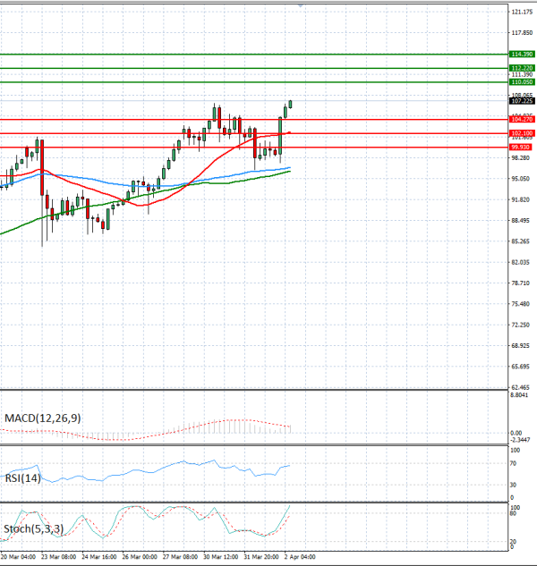 Sirova nafta analiza Tehnička analiza 02/04/2026