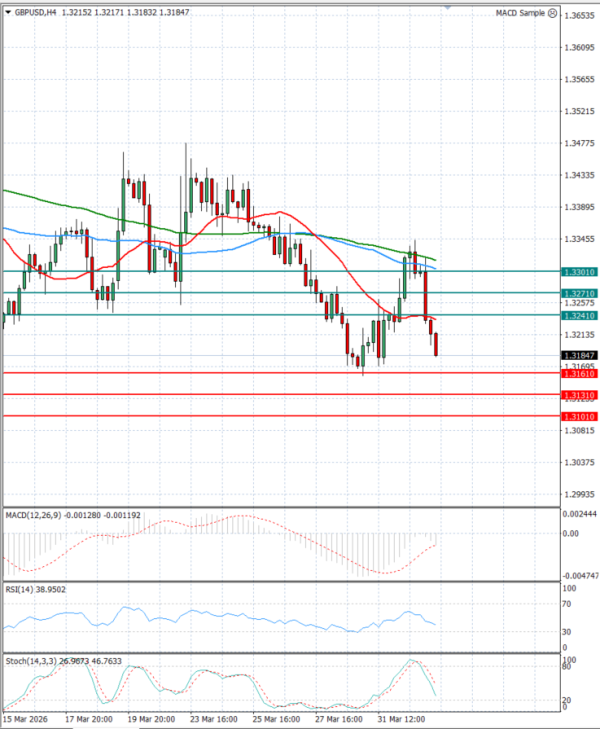 Funta - Dolar analiza Tehnička analiza 02/04/2026