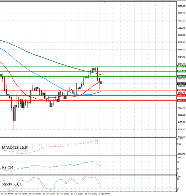 Zlato analiza Tehnička analiza 02/04/2026