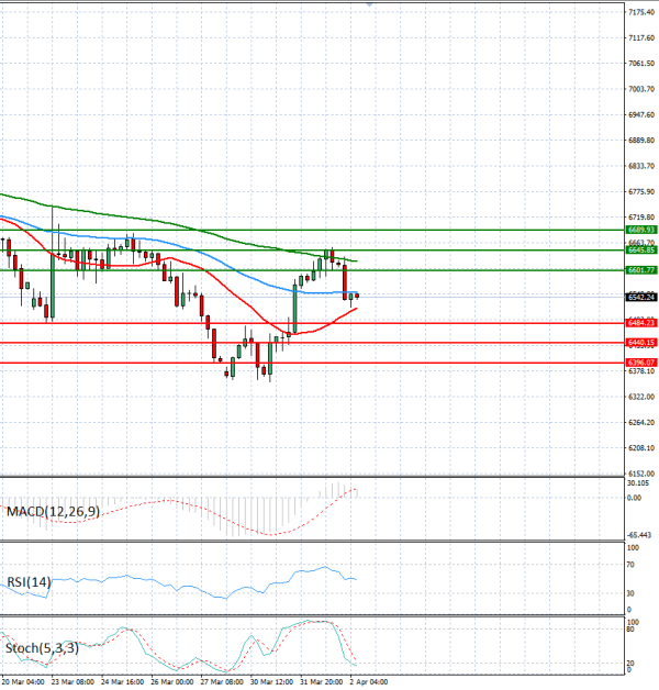 USA500 analiza Tehnička analiza 02/04/2026