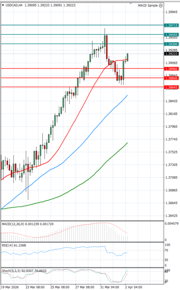 Dollar - Kanadski dolar analiza Tehnička analiza 02/04/2026
