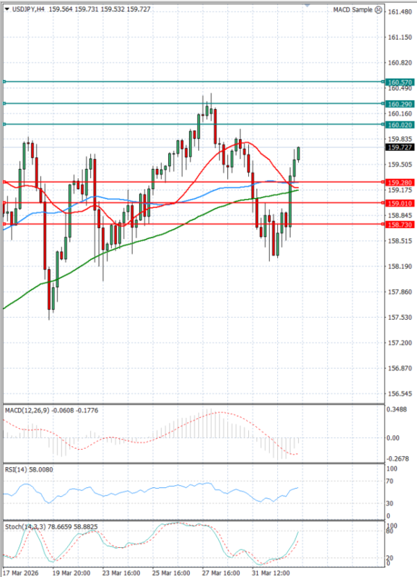 Dolar - Japanski jen analiza Tehnička analiza 02/04/2026