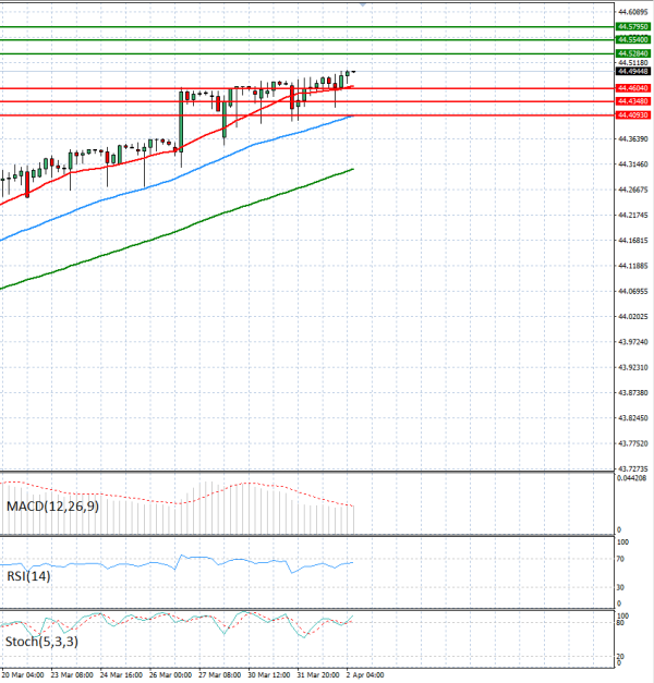 Dollar - Turkish Lira analiza Tehnička analiza 02/04/2026