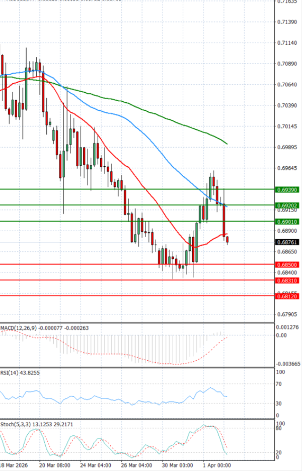 Australijski dolar - Američki Dolar analiza Tehnička analiza 02/04/2026