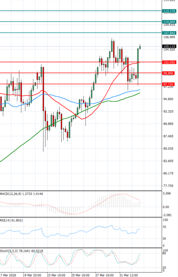 Sirova nafta analiza Tehnička analiza 02/04/2026