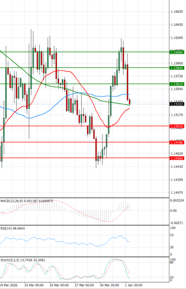 Evro - Dolar analiza Tehnička analiza 02/04/2026