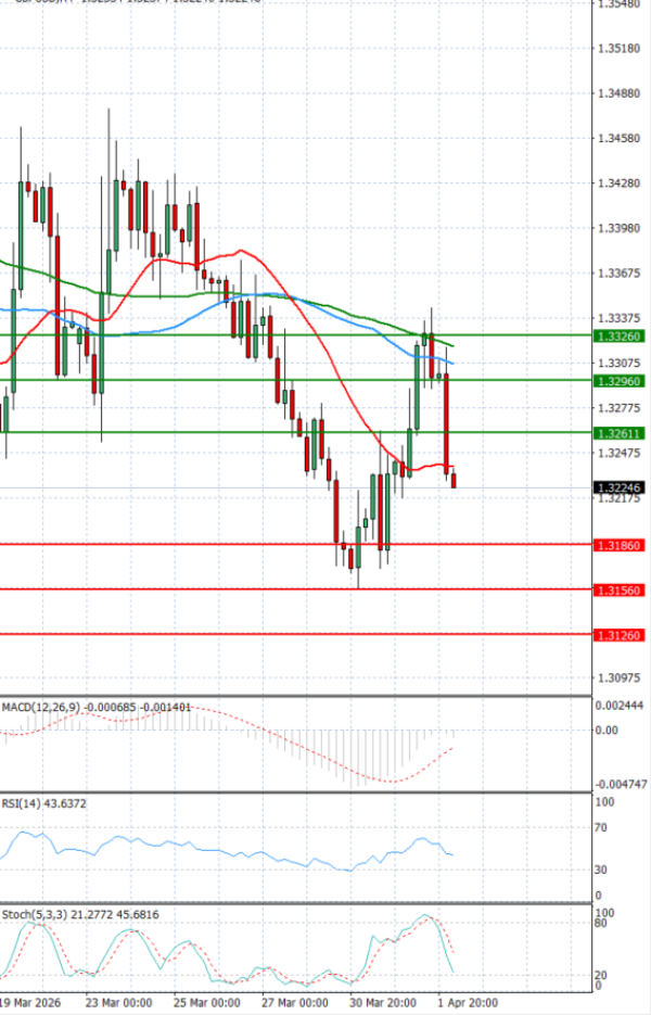 Funta - Dolar analiza Tehnička analiza 02/04/2026