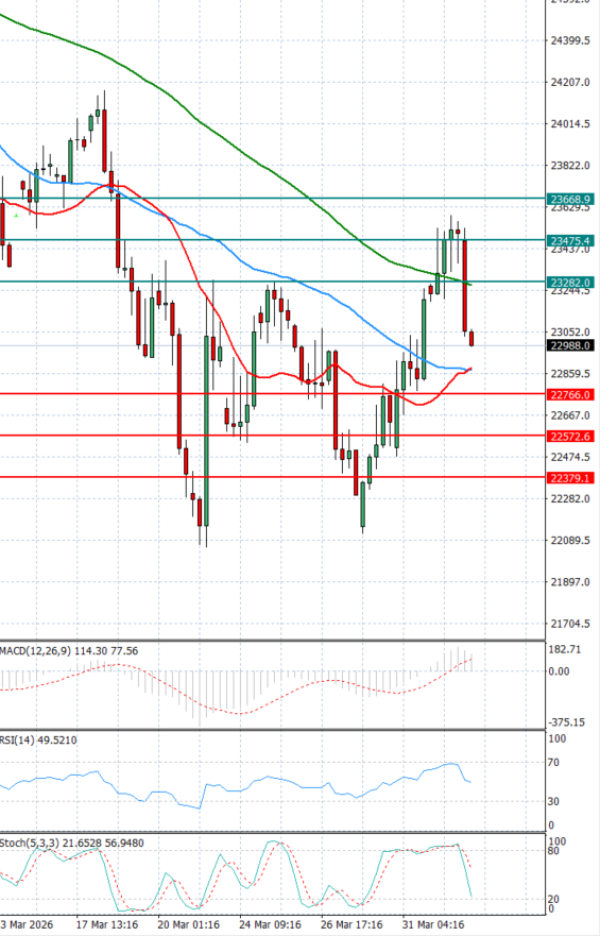 Ger 40 analiza Tehnička analiza 02/04/2026
