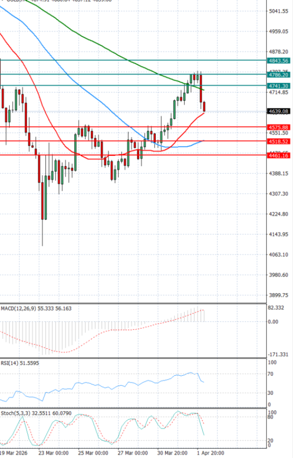 Zlato analiza Tehnička analiza 02/04/2026