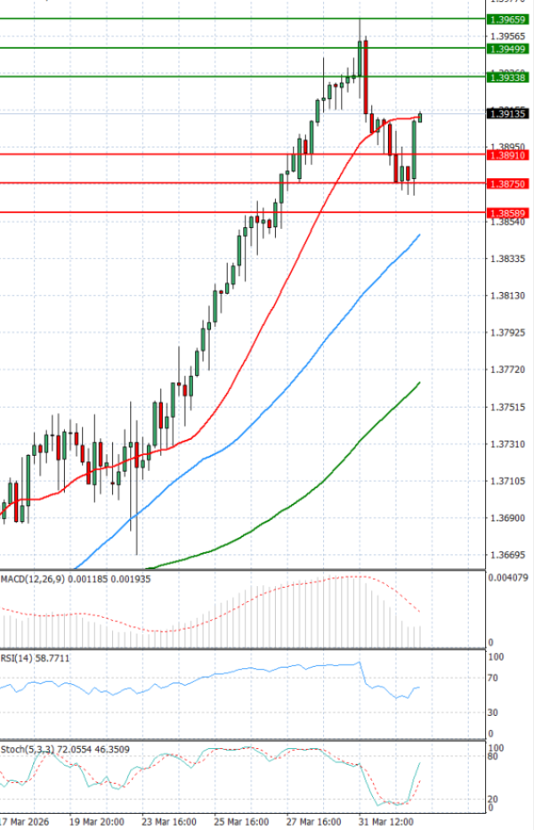 Dollar - Kanadski dolar analiza Tehnička analiza 02/04/2026