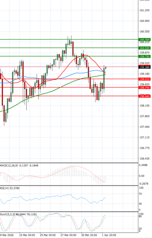 Dolar - Japanski jen analiza Tehnička analiza 02/04/2026