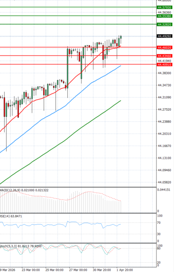 Dollar - Turkish Lira analiza Tehnička analiza 02/04/2026