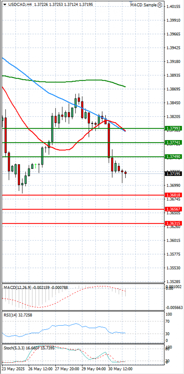 Dollar - Kanadski dolar analiza Tehnička analiza 02/06/2025