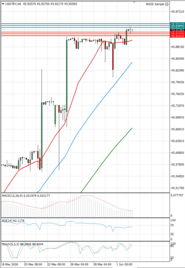 Dollar - Turkish Lira analiza Tehnička analiza 02/06/2026