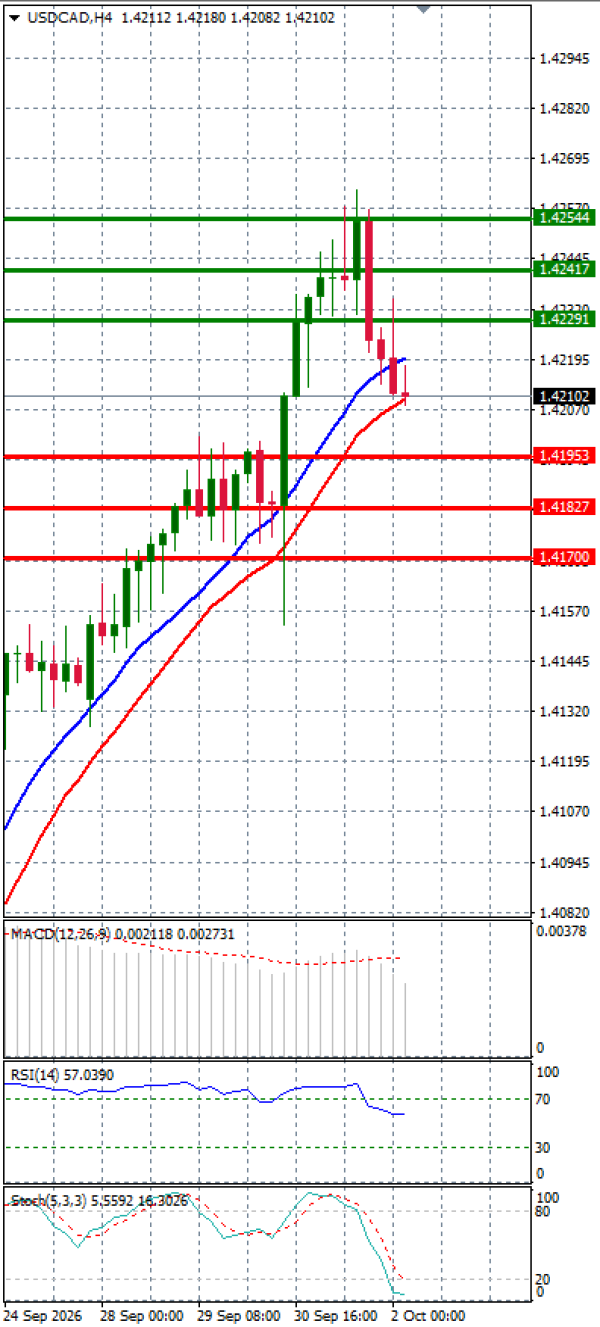Dollar - Kanadski dolar analiza Tehnička analiza 02/10/2026