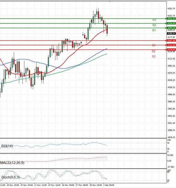 Zlato analiza Tehnička analiza 02/12/2025