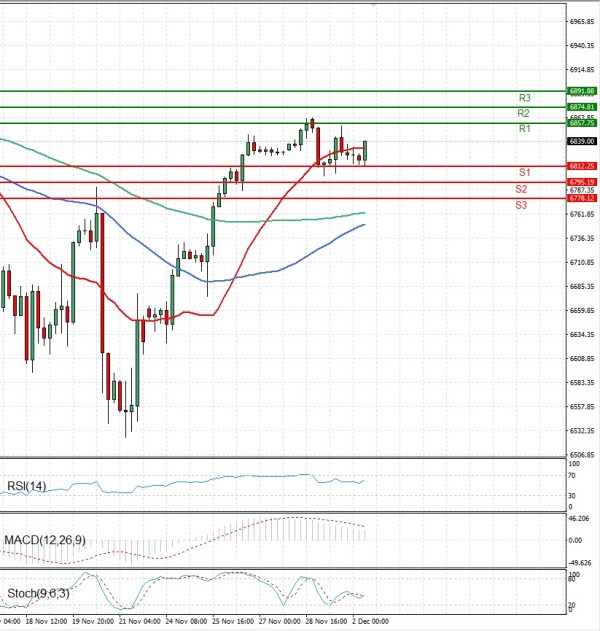 USA500 analiza Tehnička analiza 02/12/2025
