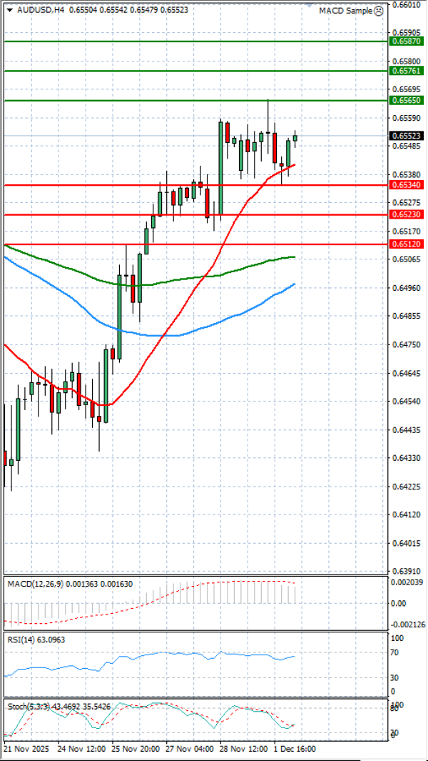 Australijski dolar - Američki Dolar analiza Tehnička analiza 02/12/2025