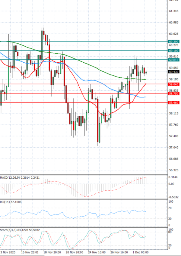 Sirova nafta analiza Tehnička analiza 02/12/2025