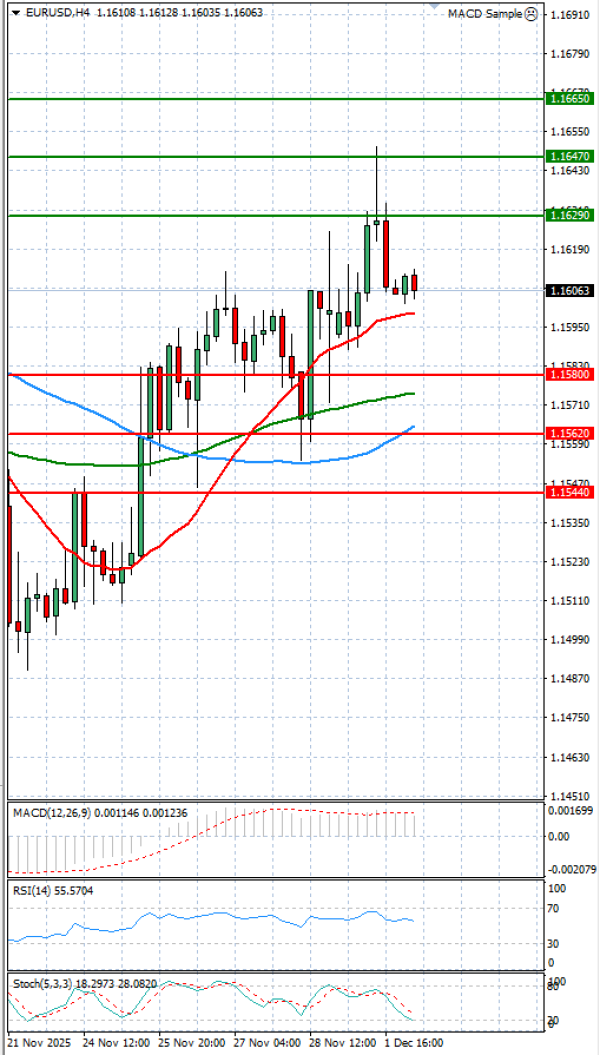 Evro - Dolar analiza Tehnička analiza 02/12/2025