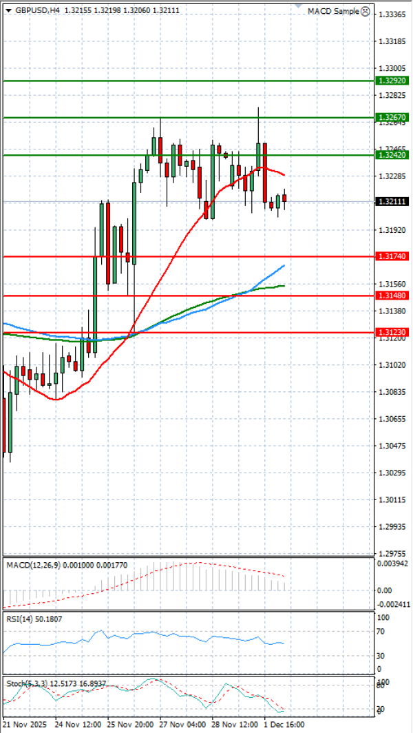 Funta - Dolar analiza Tehnička analiza 02/12/2025
