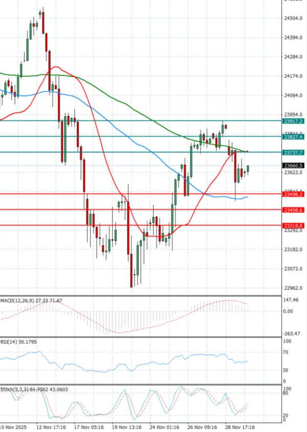 Ger 40 analiza Tehnička analiza 02/12/2025