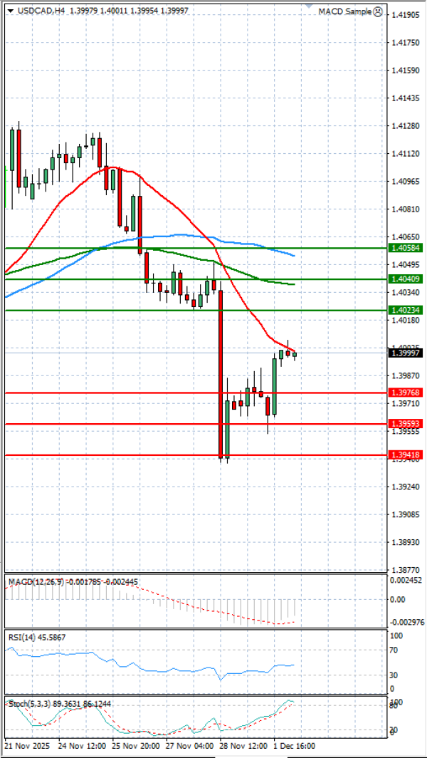 Dollar - Kanadski dolar analiza Tehnička analiza 02/12/2025