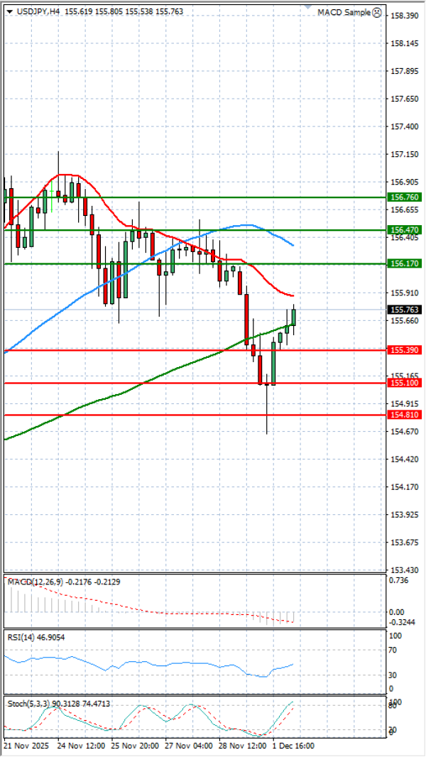 Dolar - Japanski jen analiza Tehnička analiza 02/12/2025