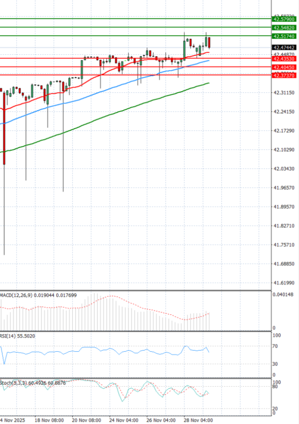 Dollar - Turkish Lira analiza Tehnička analiza 02/12/2025