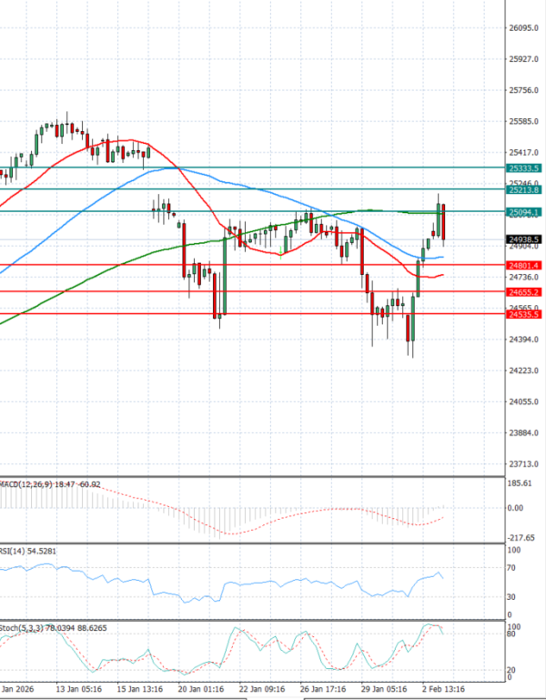 Ger 40 analiza Tehnička analiza 03/02/2026