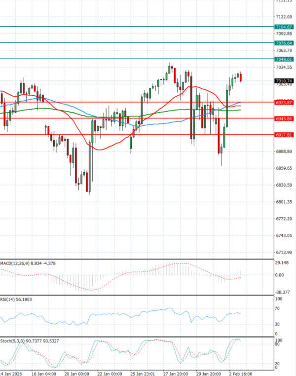 USA500 analiza Tehnička analiza 03/02/2026