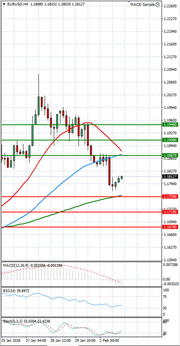 Evro - Dolar analiza Tehnička analiza 03/02/2026