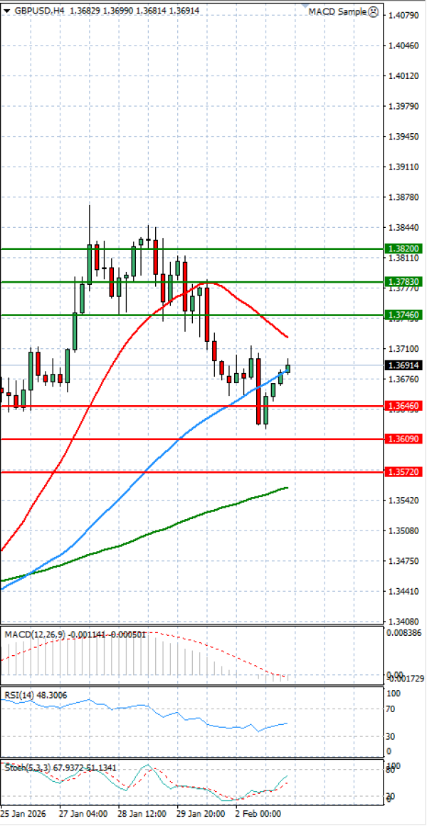 Funta - Dolar analiza Tehnička analiza 03/02/2026