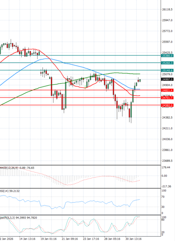 Ger 40 analiza Tehnička analiza 03/02/2026
