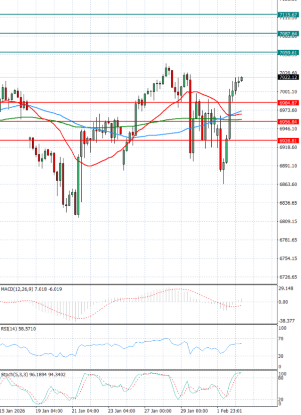 USA500 analiza Tehnička analiza 03/02/2026