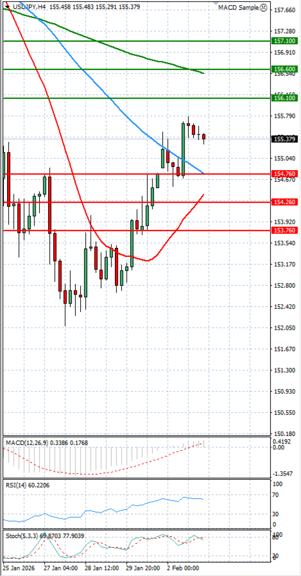 Dolar - Japanski jen analiza Tehnička analiza 03/02/2026